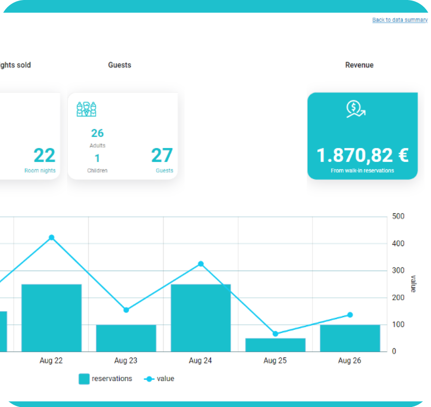Increase your hotel revenue