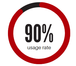 90% 90%